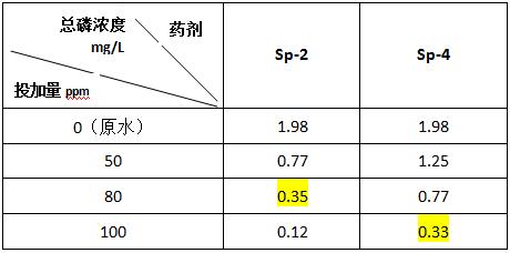 脫磷劑的投加實驗