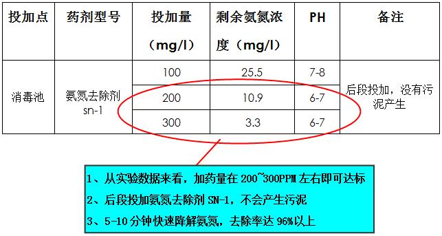 醫(yī)院處理氨氮不達(dá)標(biāo)的藥劑投加實驗及果