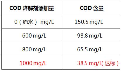 cod降解劑的投加實驗