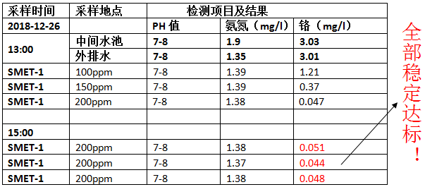 重金屬捕捉劑實驗數(shù)據(jù)