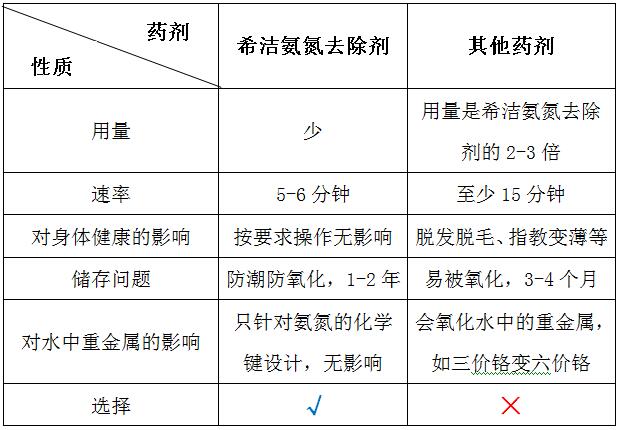 希潔氨氮去除劑與普通藥劑的對比