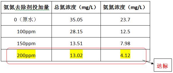 氨氮去除劑投加實(shí)驗(yàn)