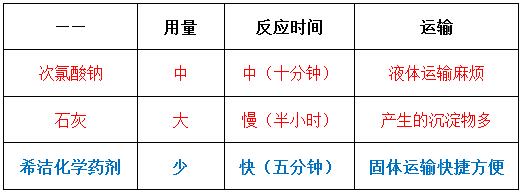常用氧化劑的對(duì)比