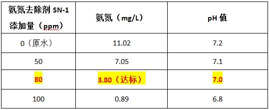 混凝可以脫氮除磷嗎？不可以，可投加氨氮去除劑