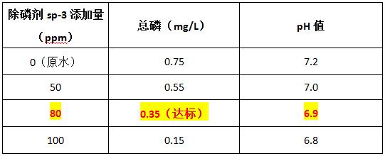 混凝可以脫氮除磷嗎？不可以，可投加除磷劑