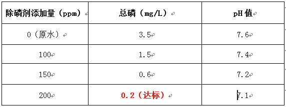 污水處理廠總磷處理實驗結(jié)果