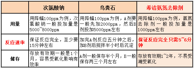 氨氮去除劑反應(yīng)時間對比