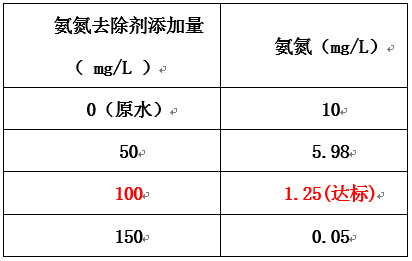 氨氮加藥實驗