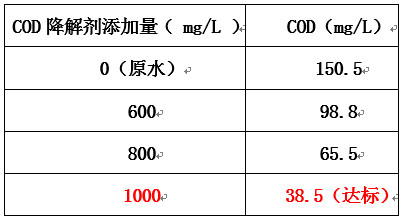cod加藥實驗