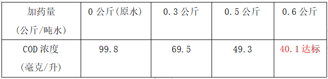 皮革廢水cod處理實(shí)驗數(shù)據(jù)