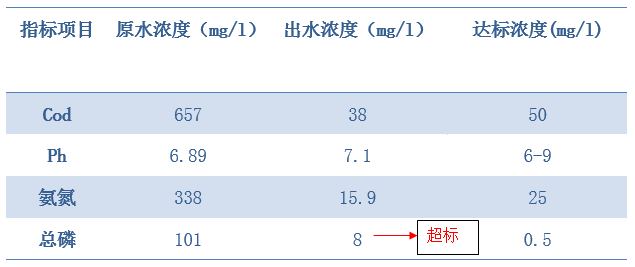 屠宰場廢水總磷超標處理水質(zhì)
