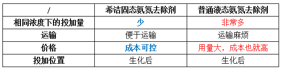 氨氮去除劑種類對(duì)比圖