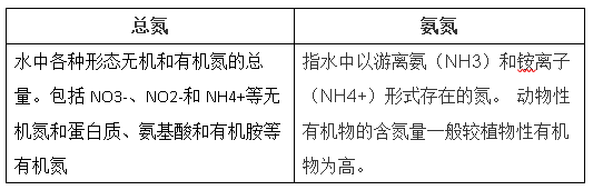 氨氮和總氮的關系