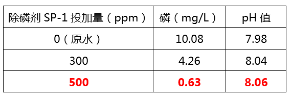 除磷劑添加量實(shí)驗(yàn)_希潔環(huán)保