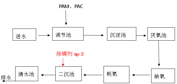 現(xiàn)場(chǎng)的工藝流程